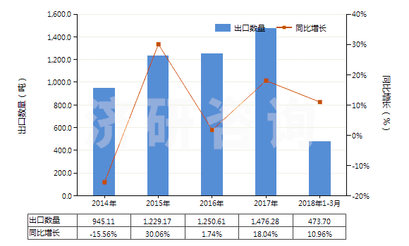 2014-2018年3月中國其他亞硫酸鹽(HS28322000)出口量及增速統(tǒng)計(jì)